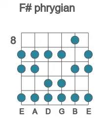 Guitar scale for F# phrygian in position 8